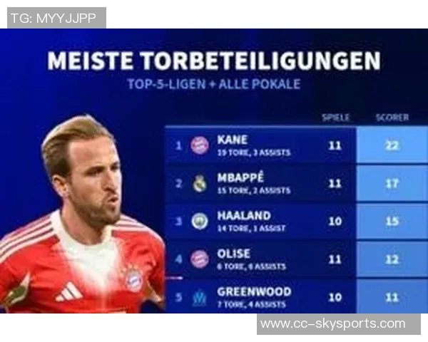 本赛季俱乐部进球贡献榜凯恩领衔格林伍德紧随其后